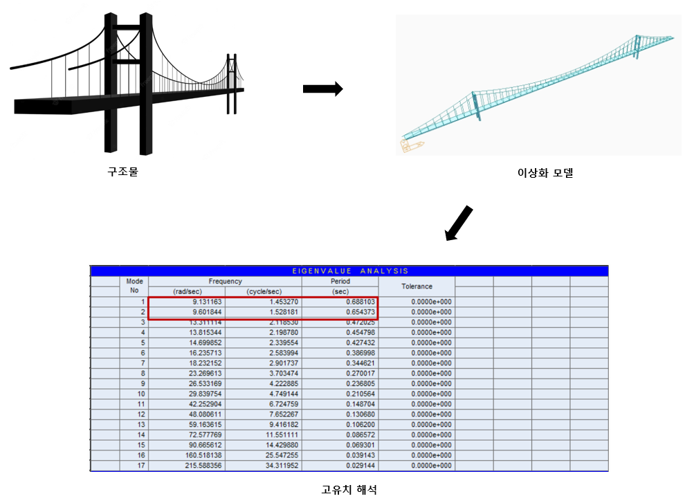 모델링 및 고유치해석