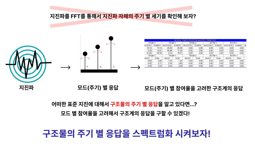 주기별 응답의 스펙트럼화