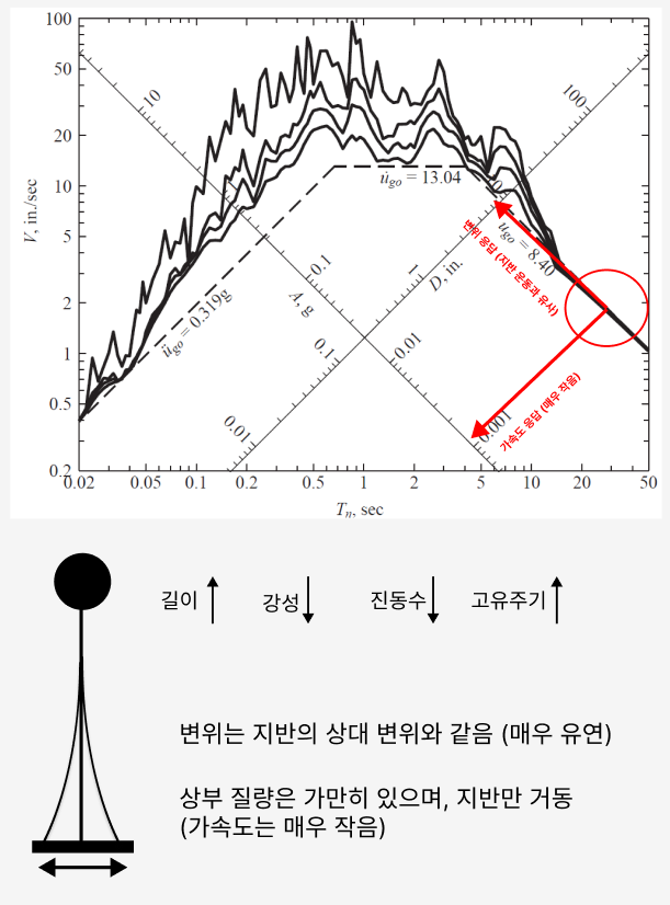 장주기에서의 응답스펙트럼 특성