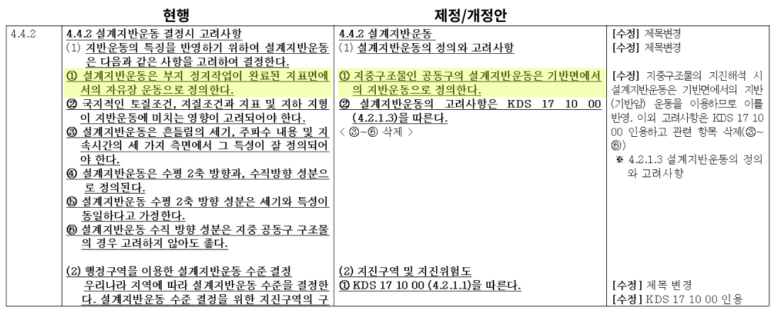 KDS 11 44 00 공동구 설계기준 신구조문대비표 p14