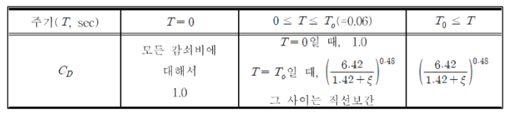 감쇠보정계수