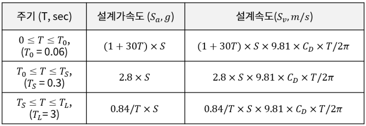 주기 별 설계속도