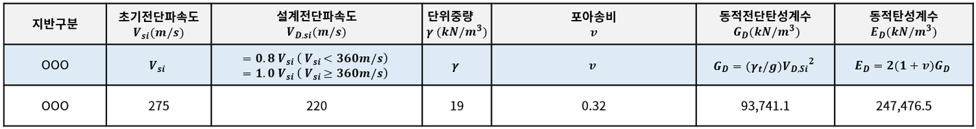 지반 물성치 및 동적탄성계수