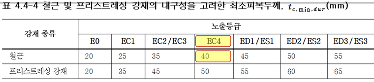 철근 및 프리스트레싱 강재의 내구성을 고려한 최소피복두께2