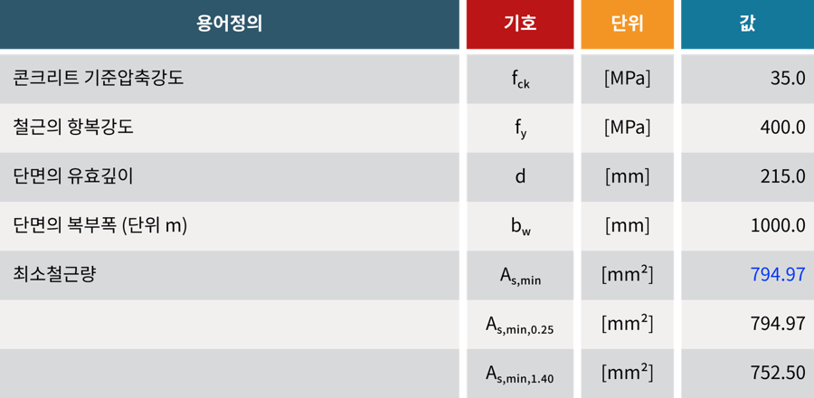 최소철근량 계산 예시