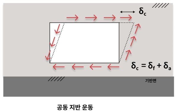 공동 지반 운동