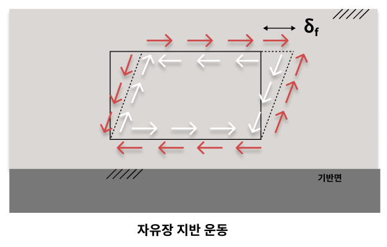 자유장 지반 운동