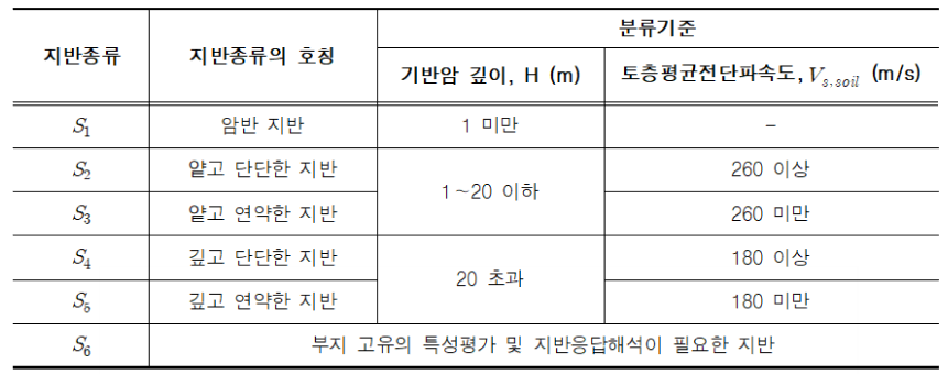 KDS 17 10 00 표 4.2-4 지반의 분류