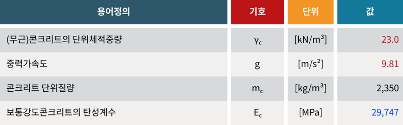 Calculation Examples - 보통 콘크리트 탄성계수