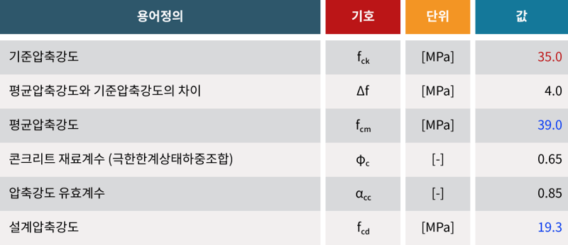 Calculation Examples - 설계압축강도