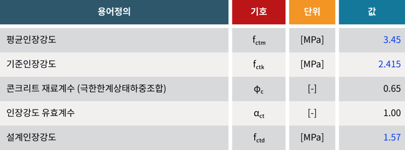 Calculation Examples - 설계인장강도