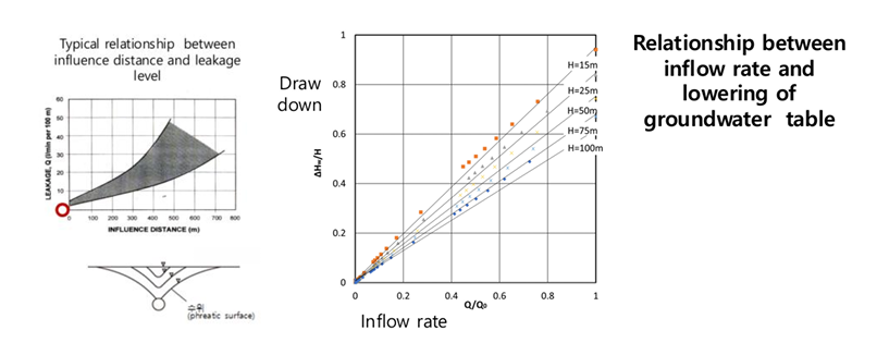 Environmental effects inflow-induced drawdown of groundwater table