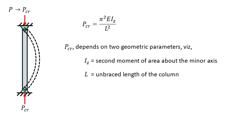 Euler’s buckling equation for a centrally loaded column with pin-ended supports