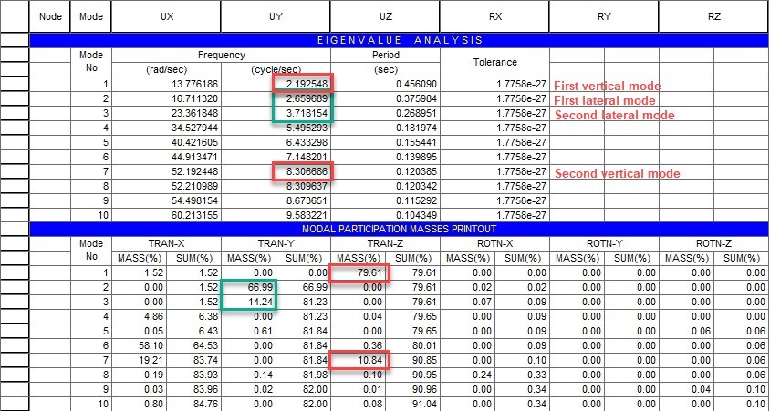Vibration Mode Frequencies
