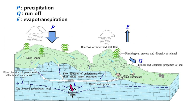 Water balance and effects of tunnel construction