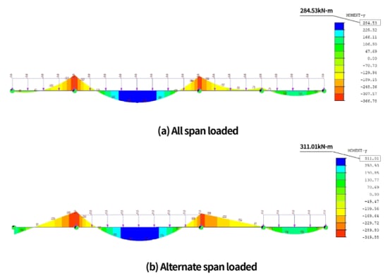 Moving-Load-Analysis_figure_Comparison-of-results-between-full-loading-case-and-alternate-loading-case