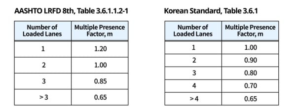 Moving-Load-Analysis_figure_Multi-lane-loading-factor-example