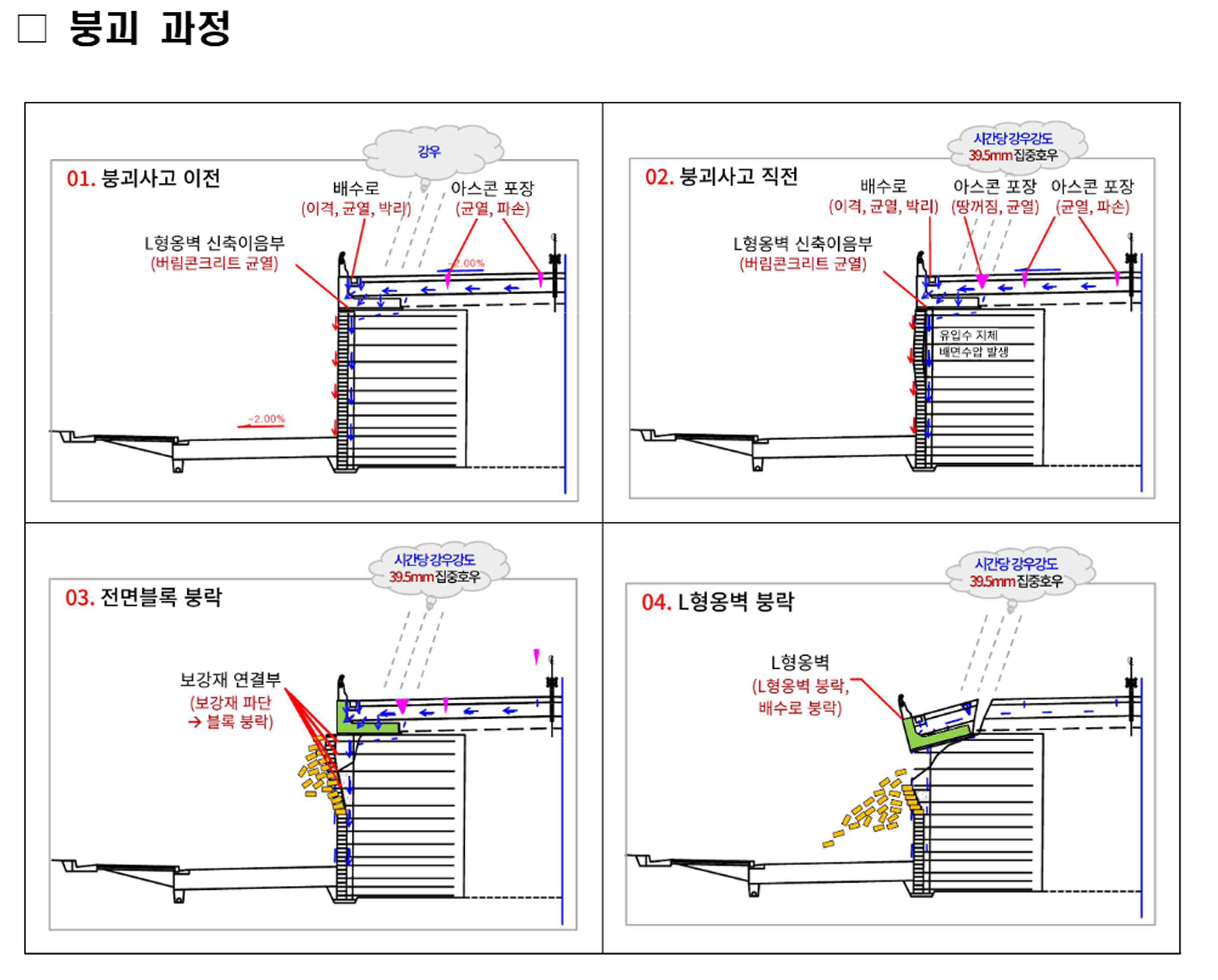 01_260226(석간) 오산 보강토옹벽 붕괴사고 조사 결과(시설안전과).pdf - Page 5 of 8-1