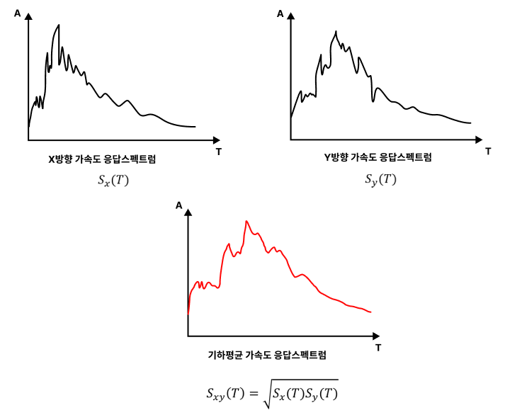 기하평균 가속도 응답 스펙트럼