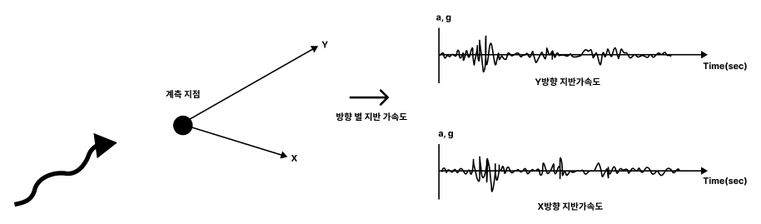 방향별 지반 가속도