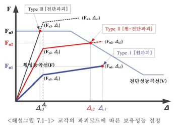 교각의 파괴모드 이미지