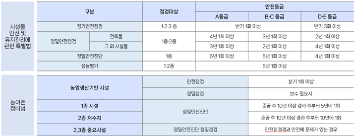 2. 진단 실시주기