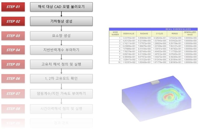 동해석 프로세스 2