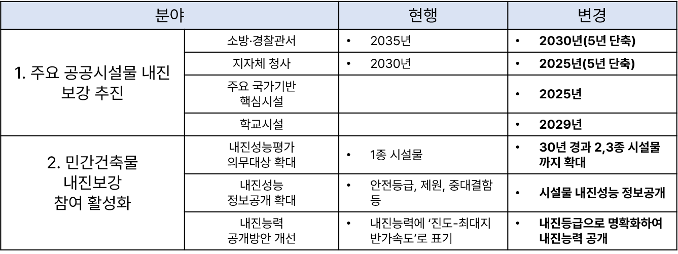 행정안전부(행안부) 제3차 지진방재 종합계획-2