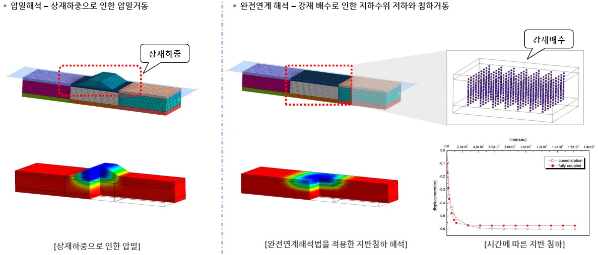 압밀해석,완전연계해석