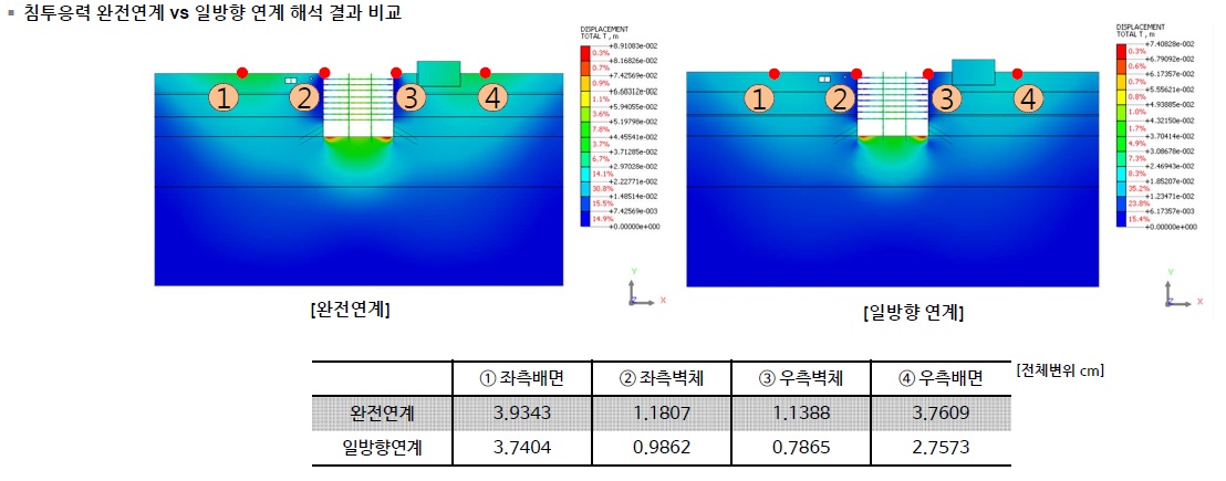 완전연계 vs 일방향연계해석