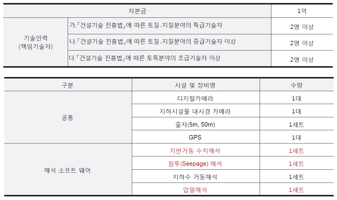 지하안전평가 전문기관 등록기준