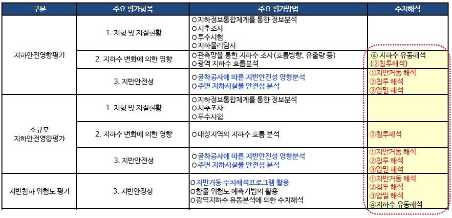 지하안전평가 항목별 대응되는 수치해석