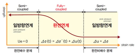 침투응력 연계해석