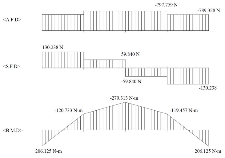 Member force diagram 