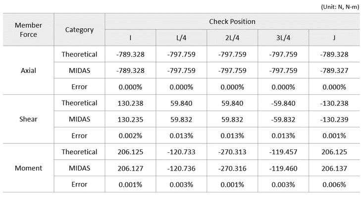 Comparison of theoretical results and analysis results using midas Civil