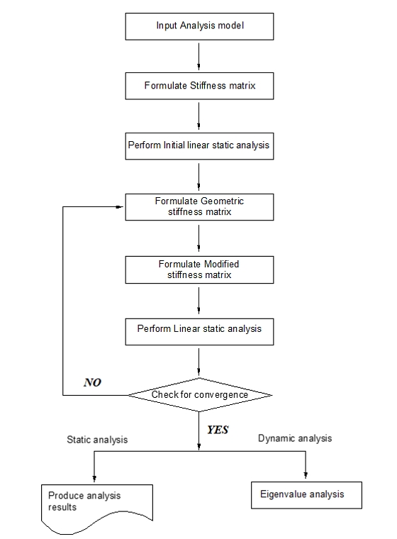 Flow chart for P-Delta analysis in MIDAS/Gen