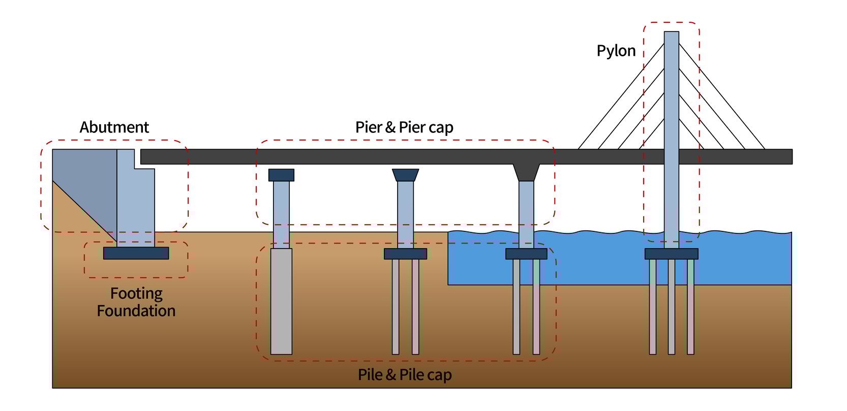 Substructures superstructure-construction