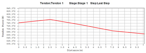 Loss due to anchorage slip 2