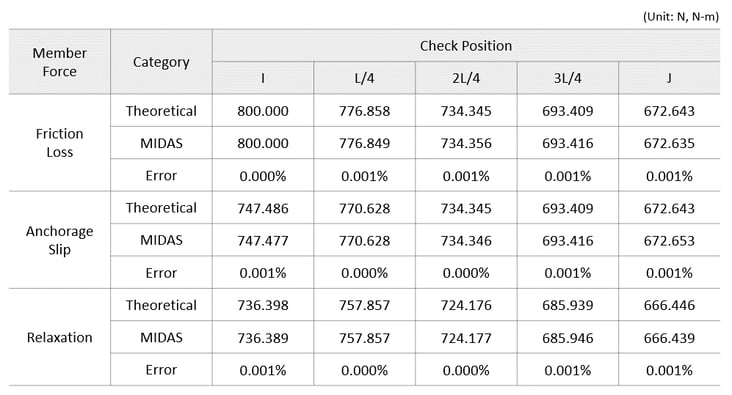 → Comparison of theoretical results and analysis results using midas Civil