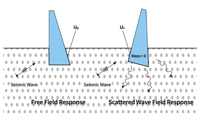 5. Free-Field Response and Scattered Wave Field Response