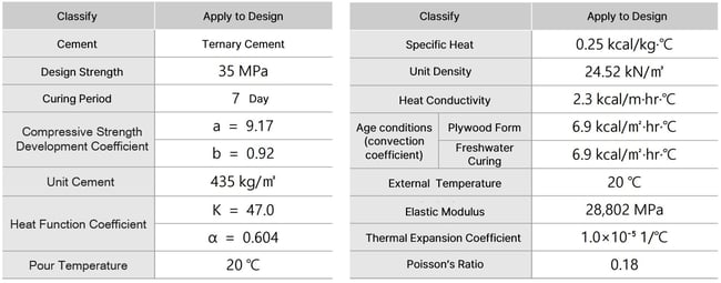 Heat of Hydration Analysis Conditions