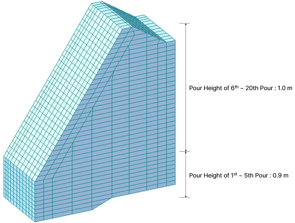 Pouring Height