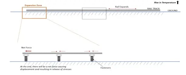 Bridging the Gap- The Indispensable Role of Rail Structure Interaction3 (1)