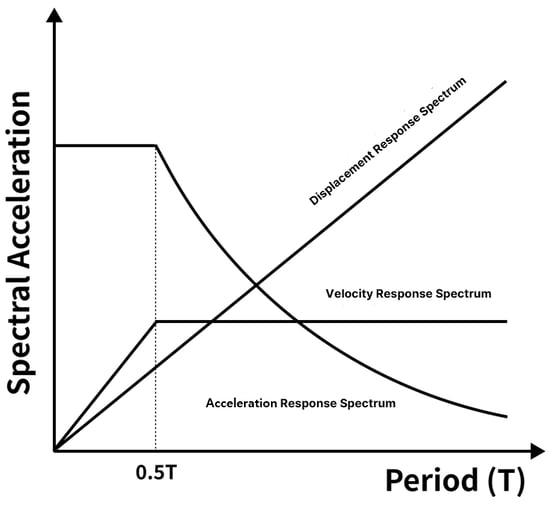 Fig-2 The approximate shape of the seismic wave response spectrum
