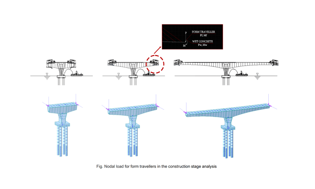 Application models with Nodal Loads function