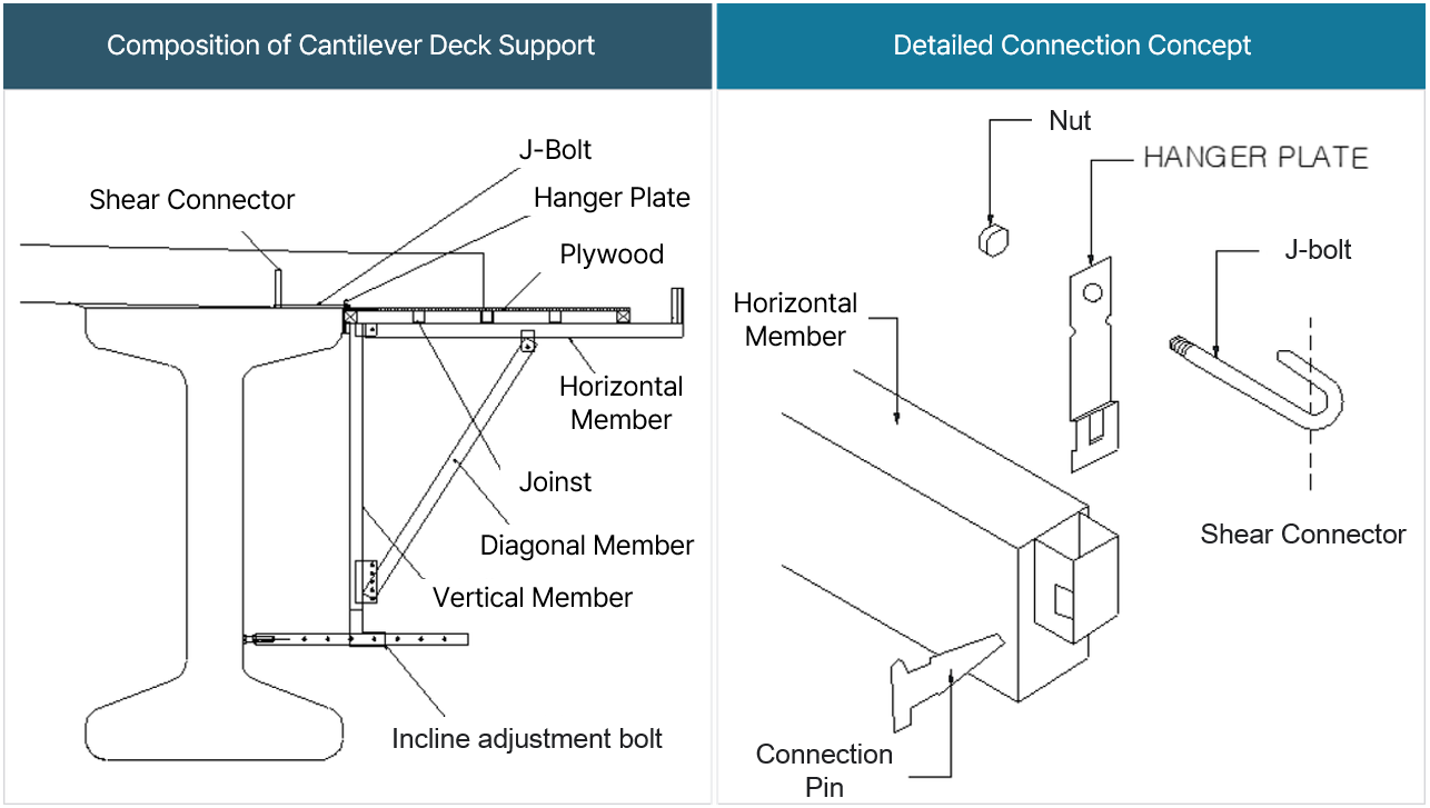 Composition of Cantilever Deck Support