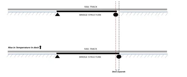 Differential stresses develop due to temperature (1)