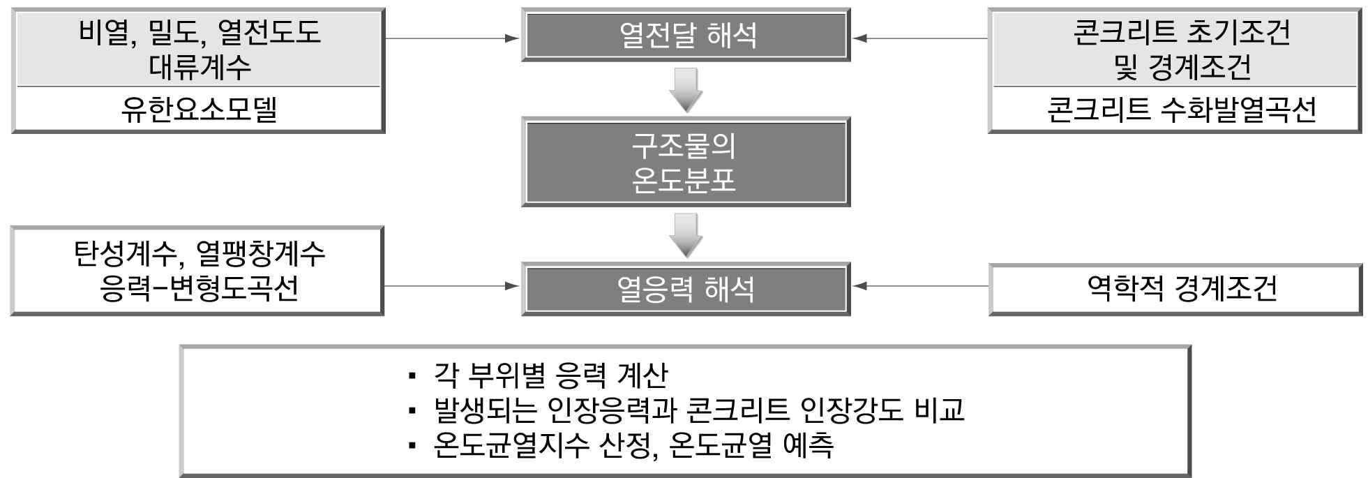 3. 수화열해석절차