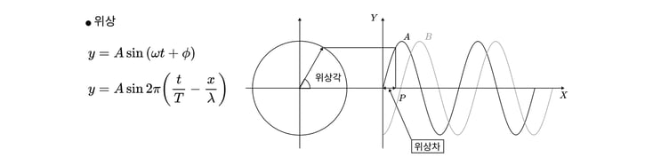 2. 조화진동의 벡터표시 식