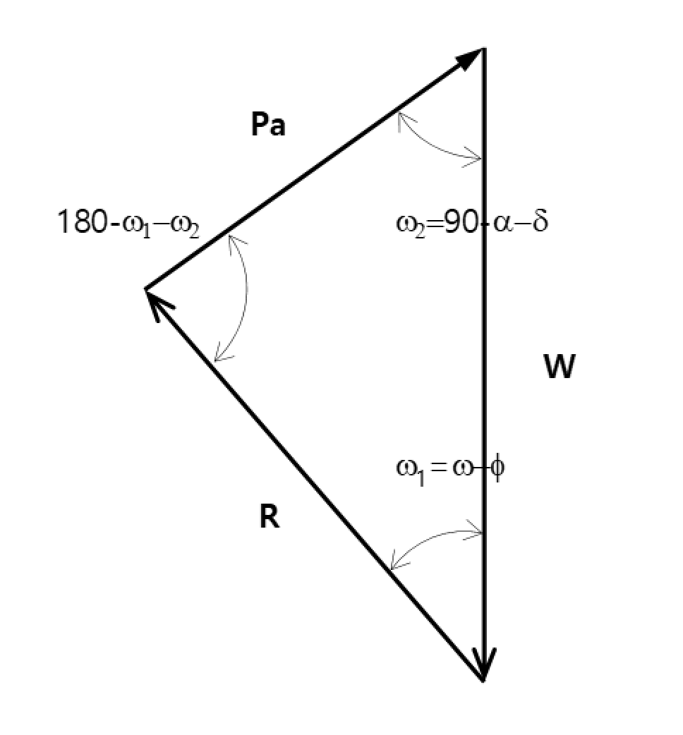 If the failure angle of the wedge is greater than the slope angle - Force equilibrium